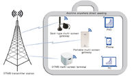 Mobile de DTMB recevant des solutions de Headend de Digital avec le passage multi portatif d'écran