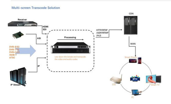 L'écran multi transcodent l'approbation du système FCC des solutions IPTV de Headend de Digital